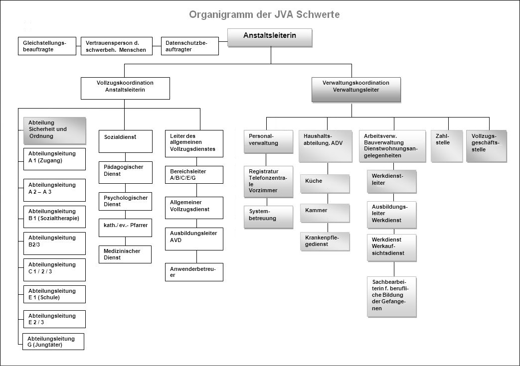 Organigramm der JVA Schwerte eine Bildbeschreibung finden Sie unter: https://www.jva-schwerte.nrw.de/aufgaben/geschaeftsverteilung/organigramm1/index.php